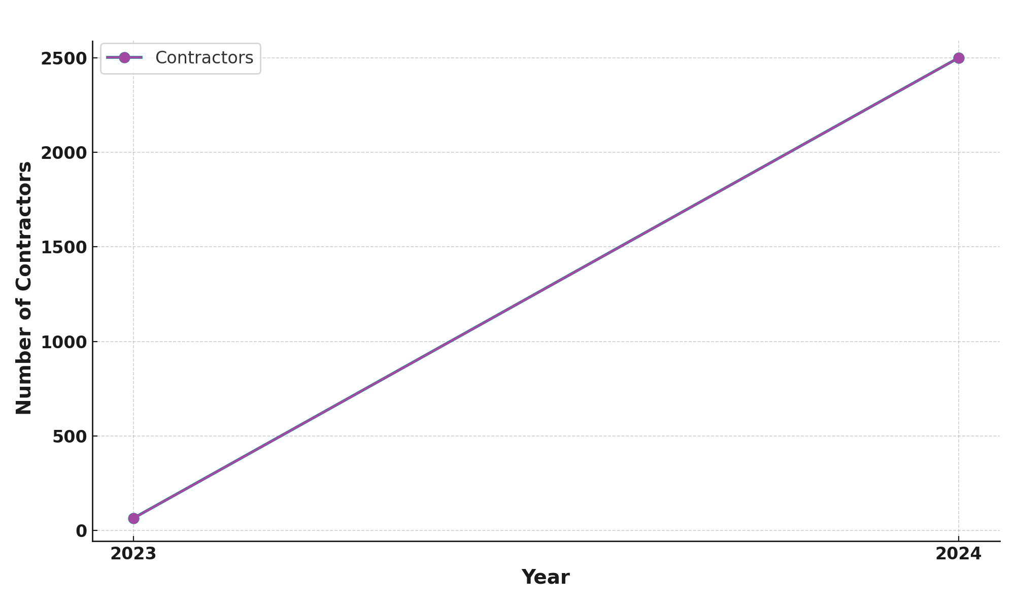 Growth of Prevetted Contractors